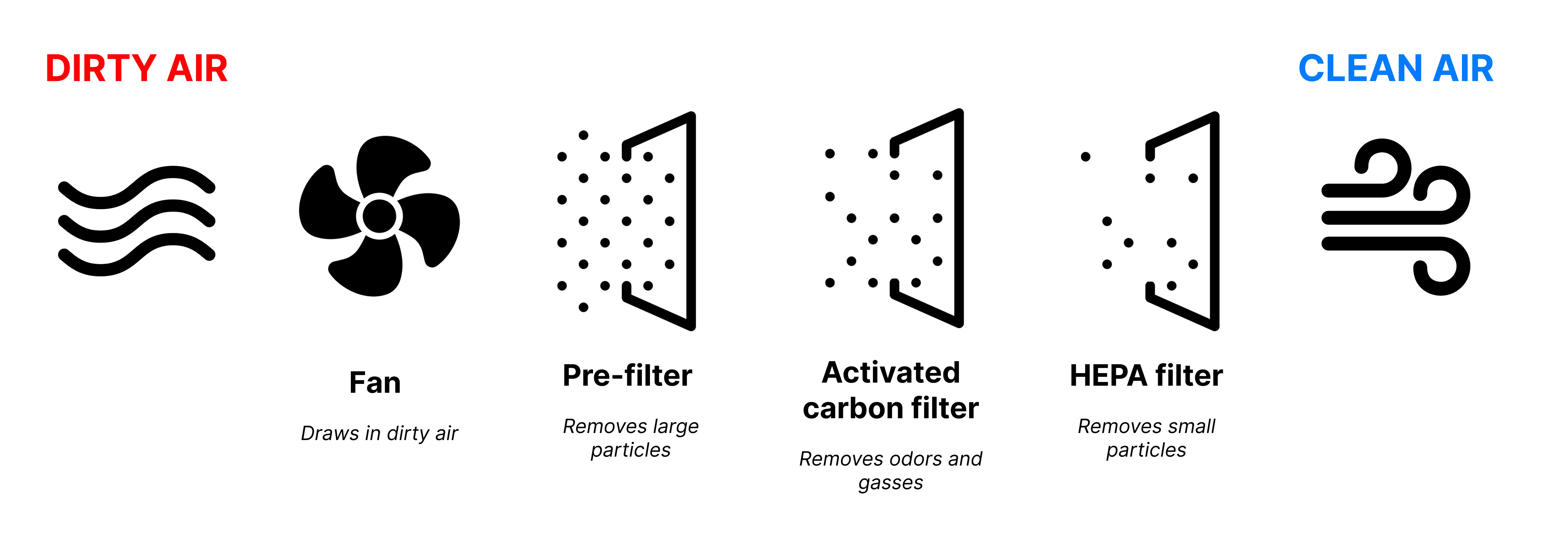 Diagram showing air purifier filtration process from dirty air through pre-filter, carbon filter, and HEPA filter to clean air output